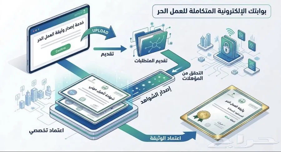 اصدار وثيقة عمل حر